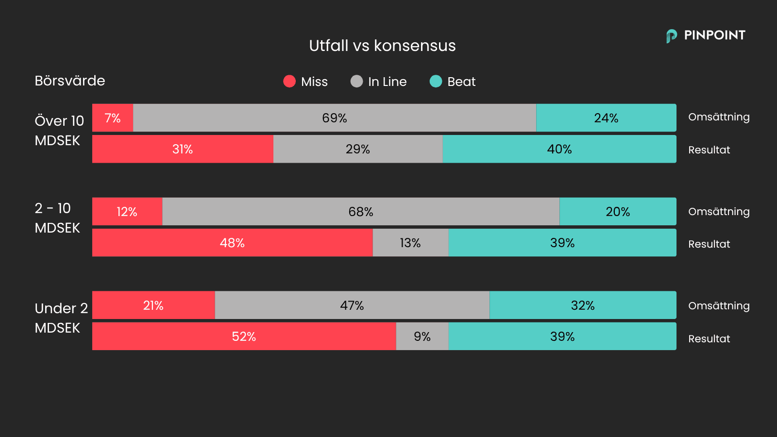 utfall v förväntan per storlek
