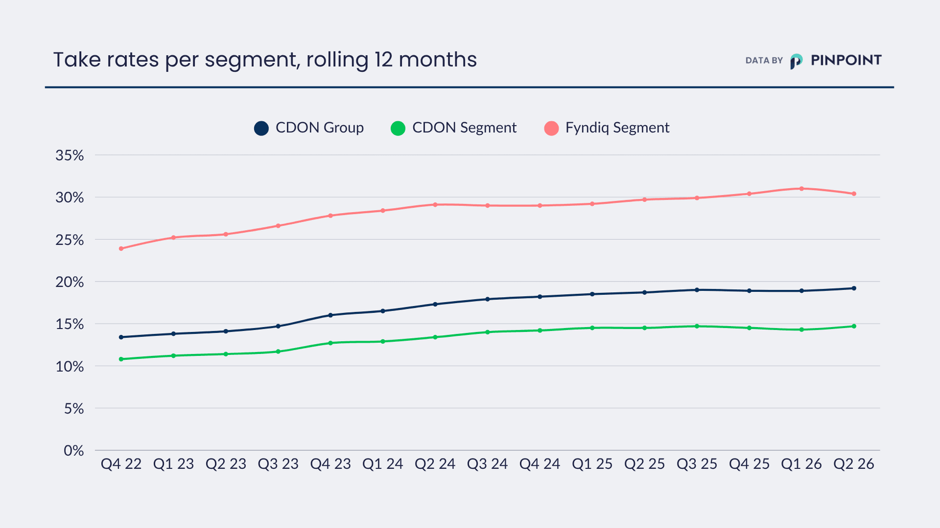 take rates per segment