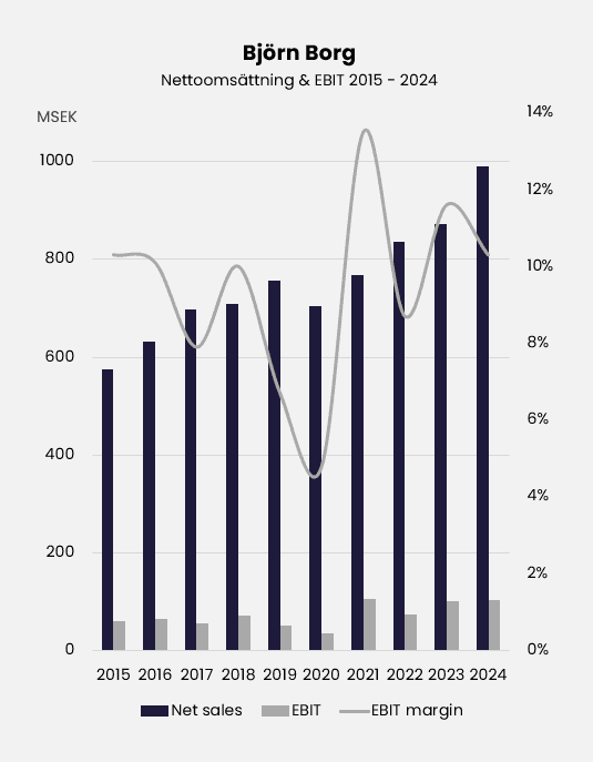 financials