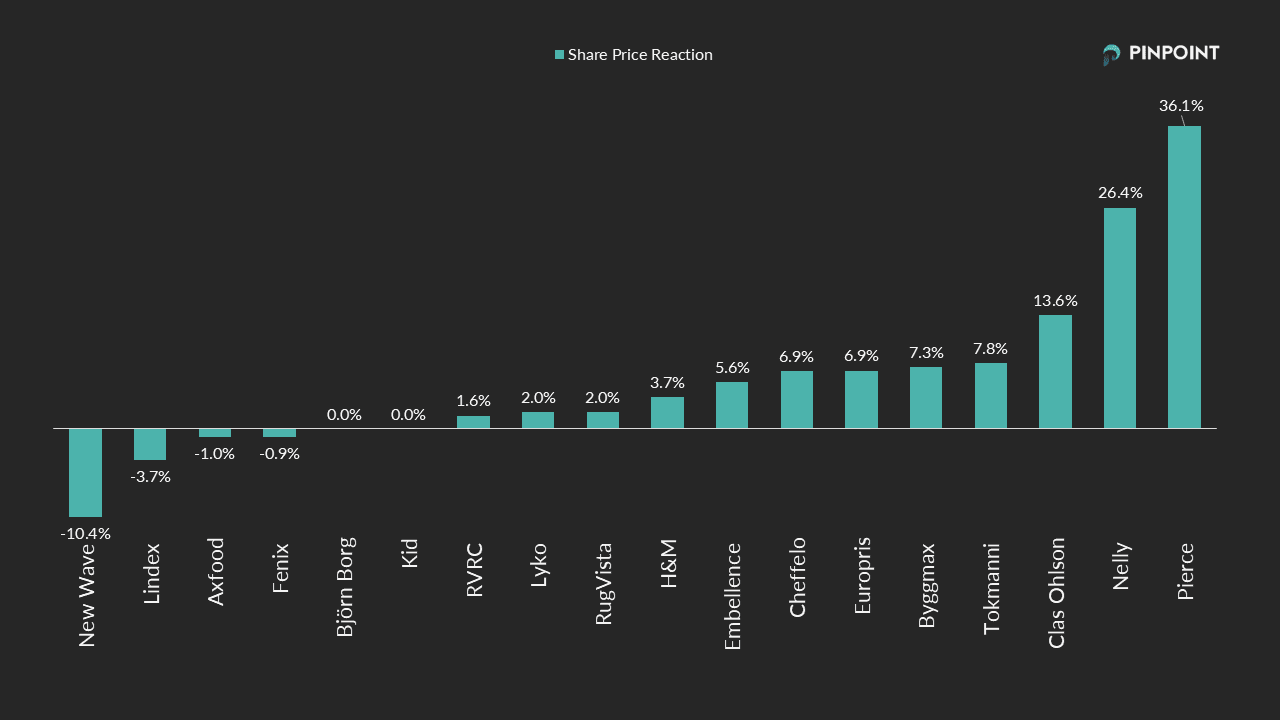 share price