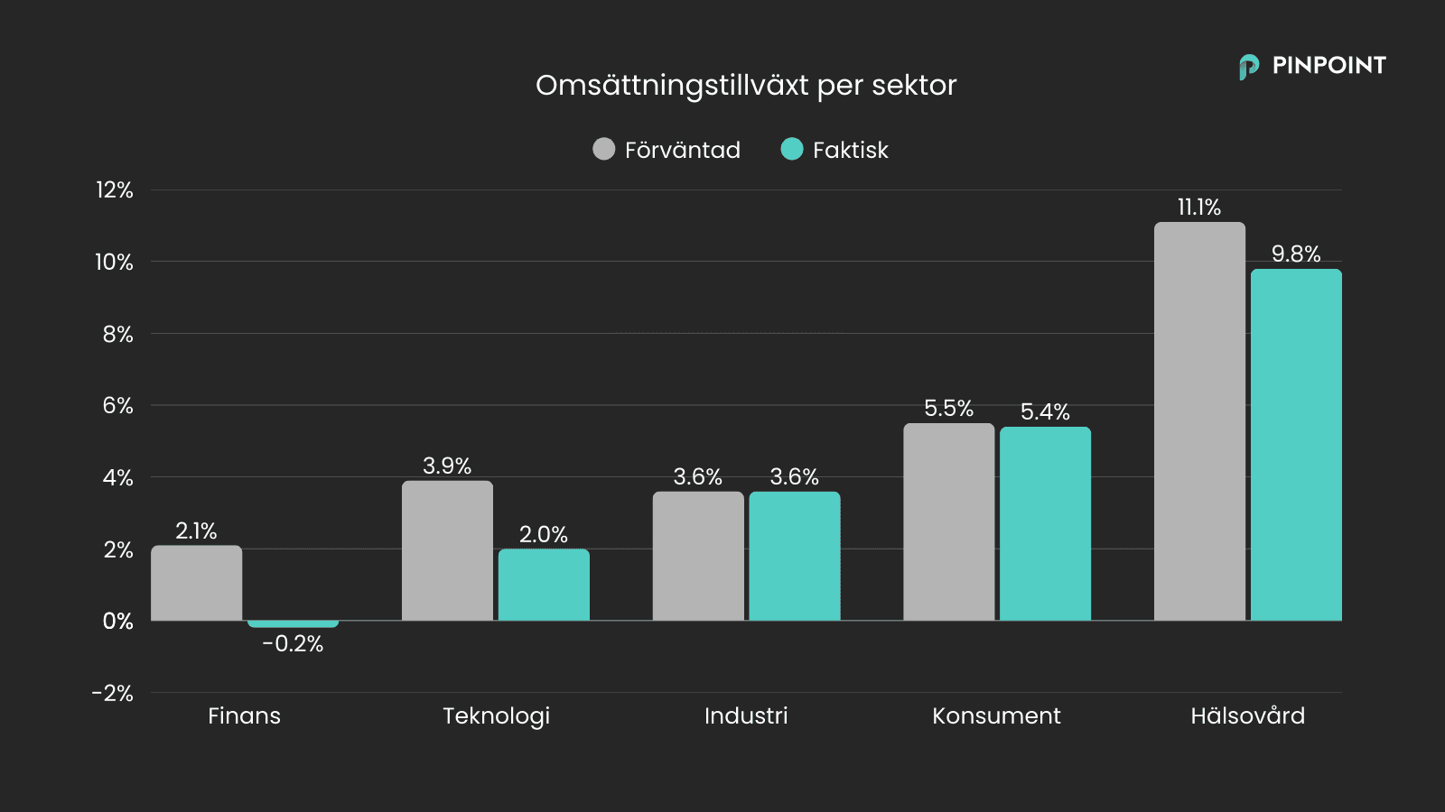 growth per sector