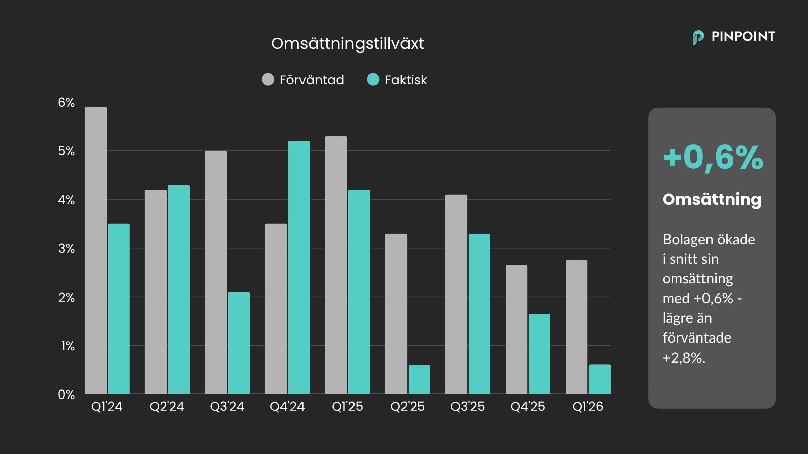 omsättningstillväxt