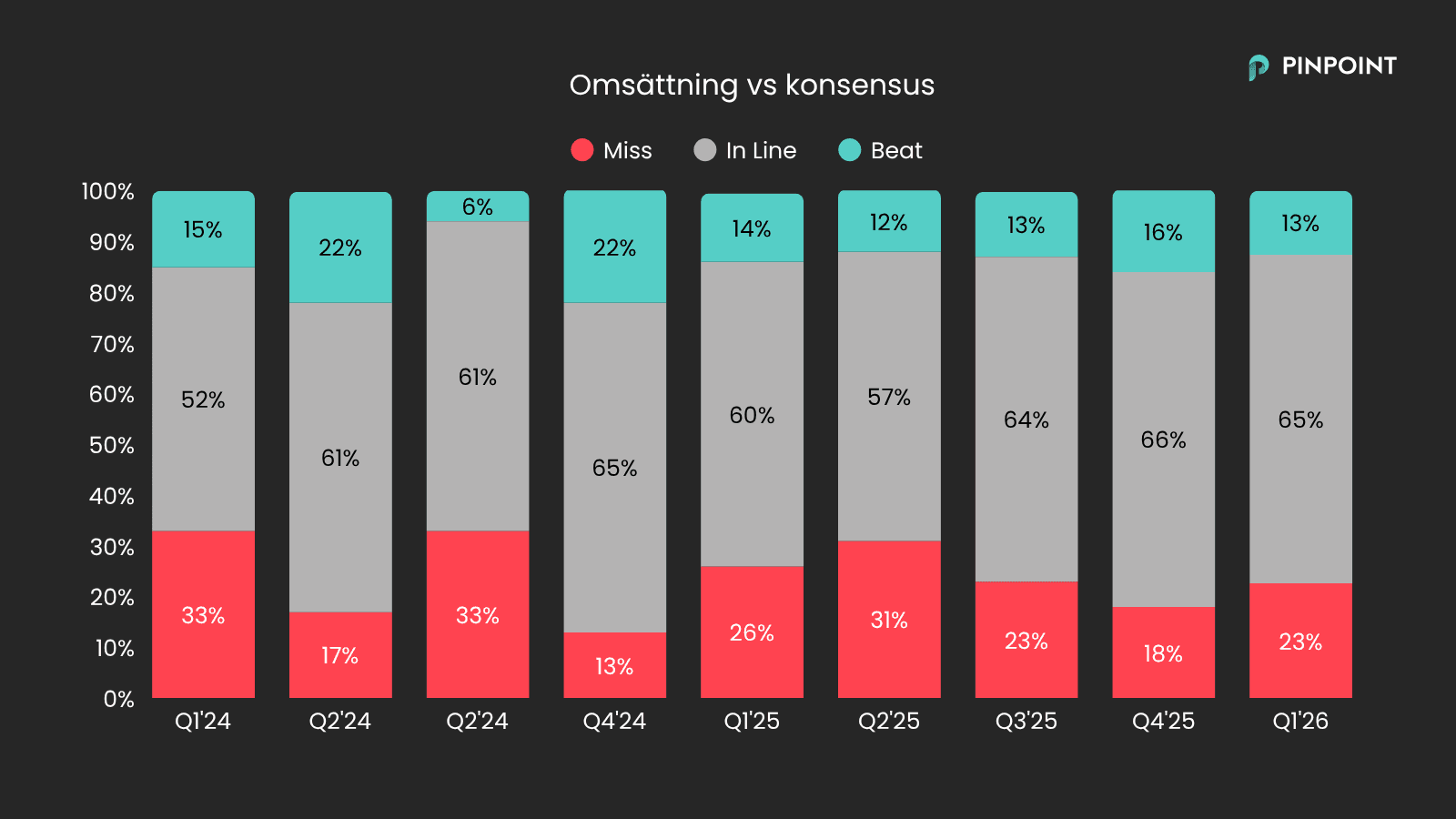 omsättning vs konsensus