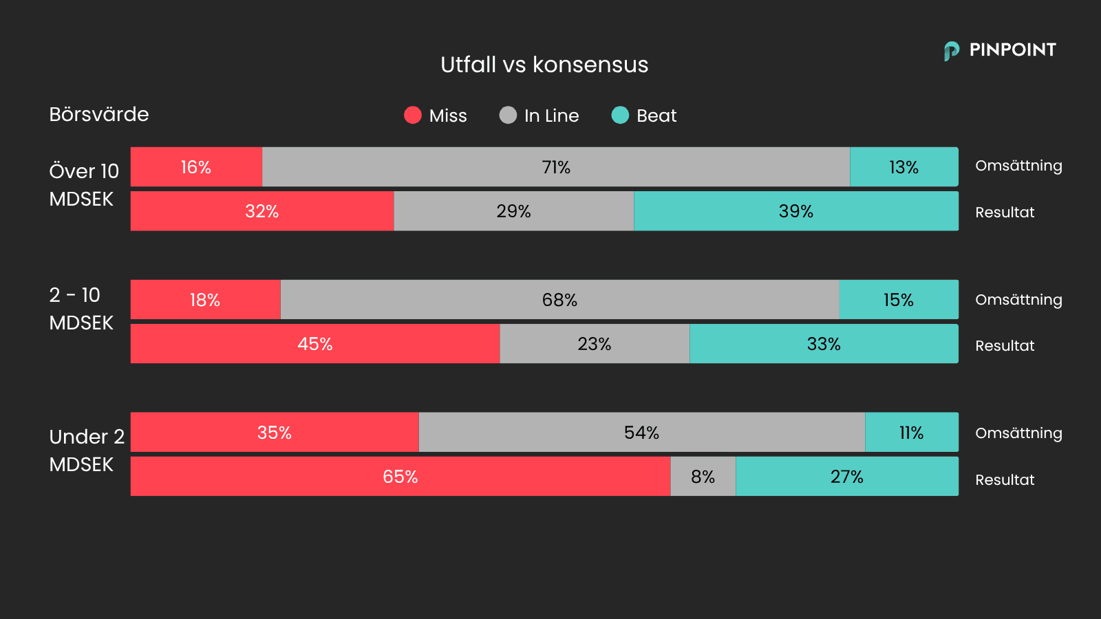 utfall vs konsensus