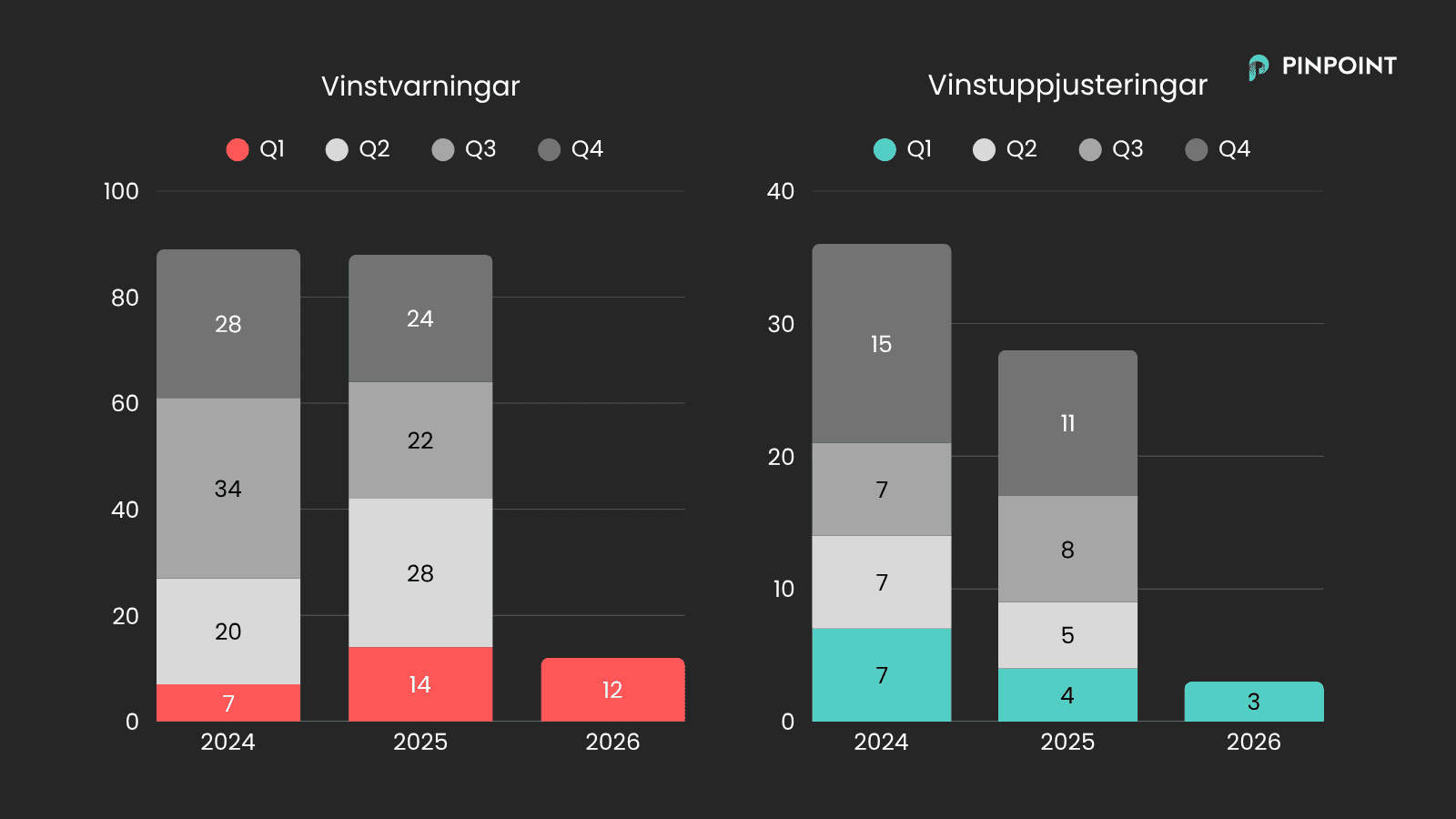 vinstvarningar