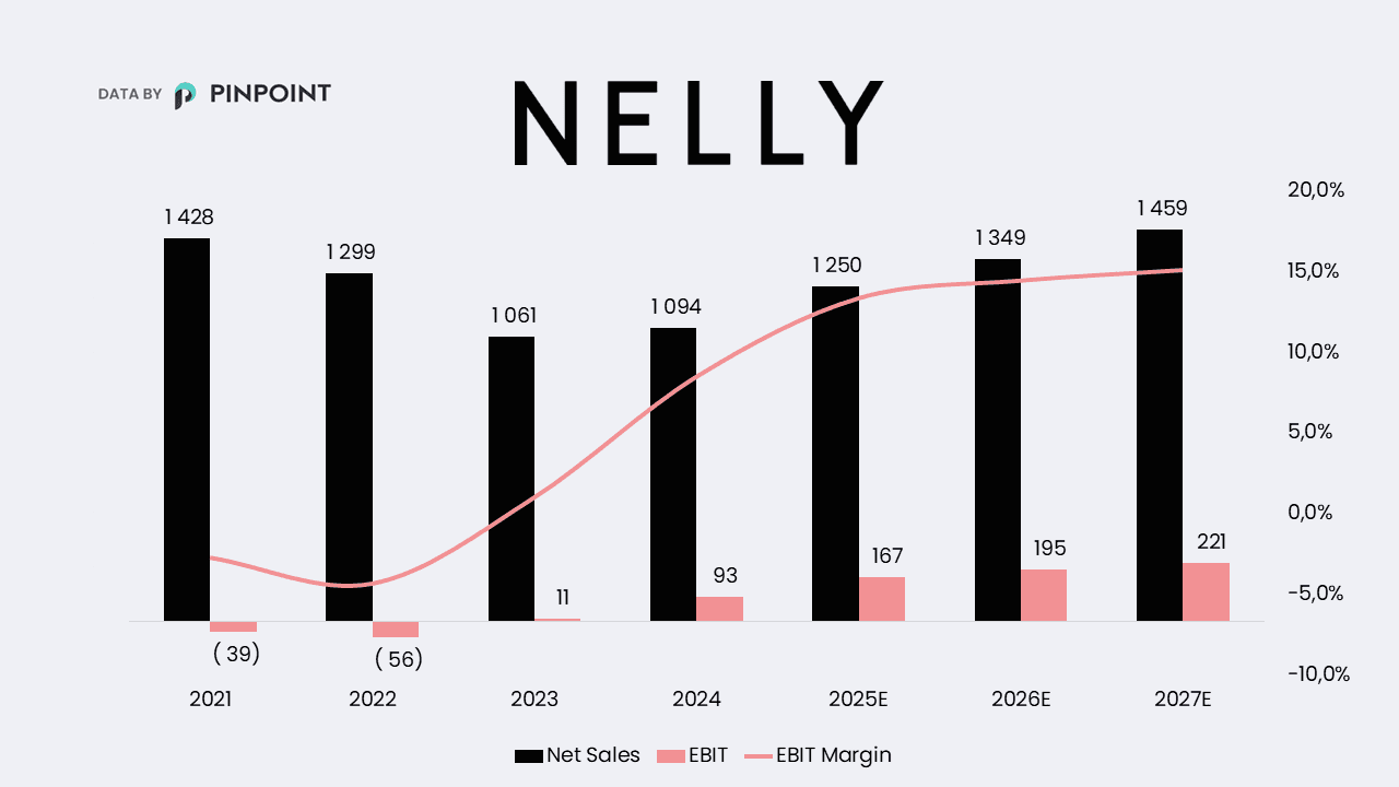 nelly estimat framåt