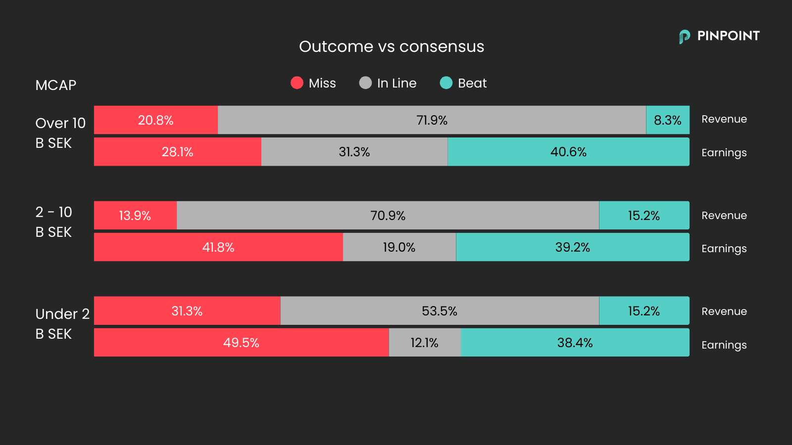outcome vs consensus